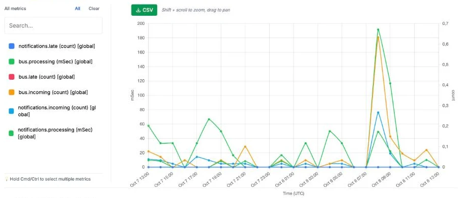 The Aviate Health metrics explorer showing bus and notification queue metrics over 24 hours