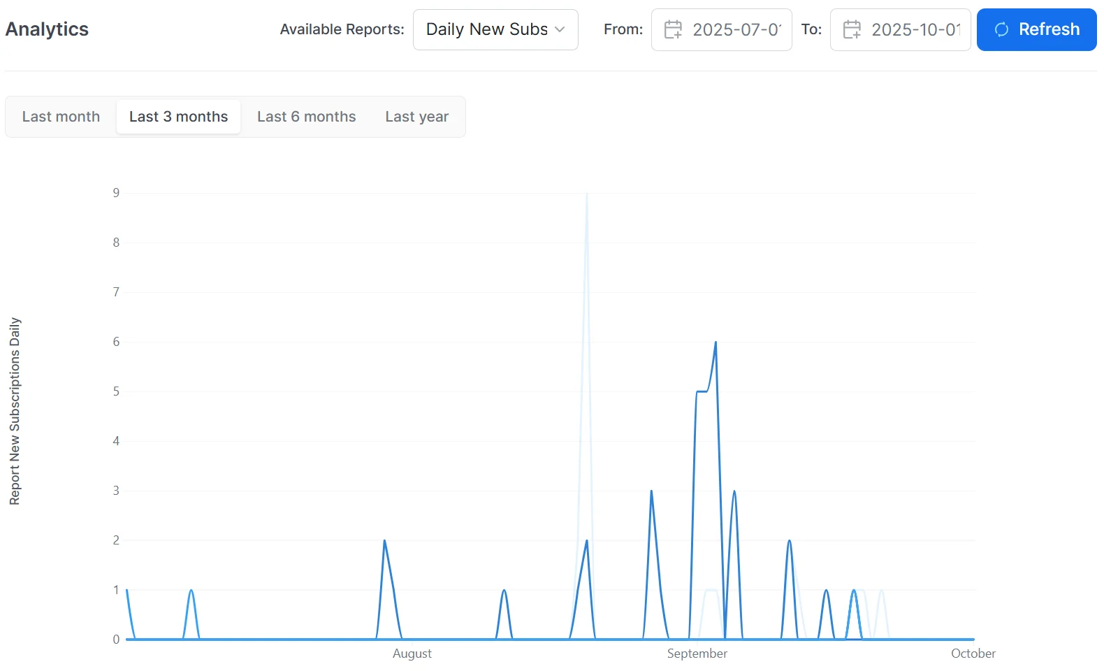 Kaui analytics: a Daily New Subs report showing new subscriptions per day over three months.